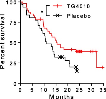 Immuuntherapie met virus TG4010 bij niet kleincellige longkanker